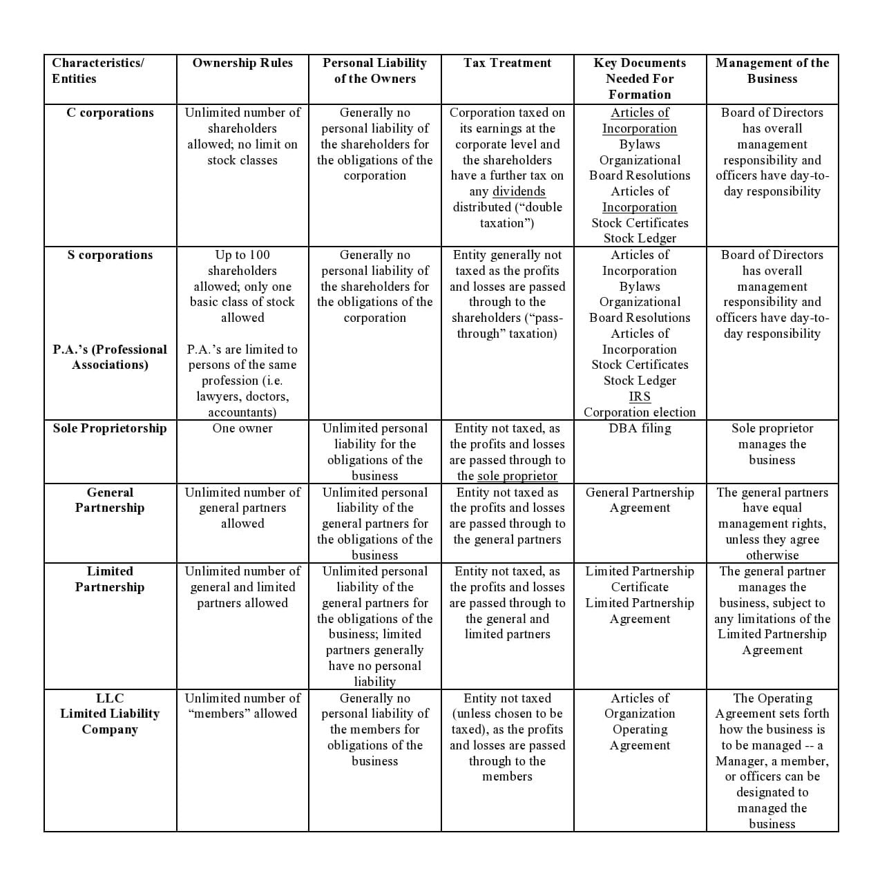 Table comparing the features of several forms of business entities